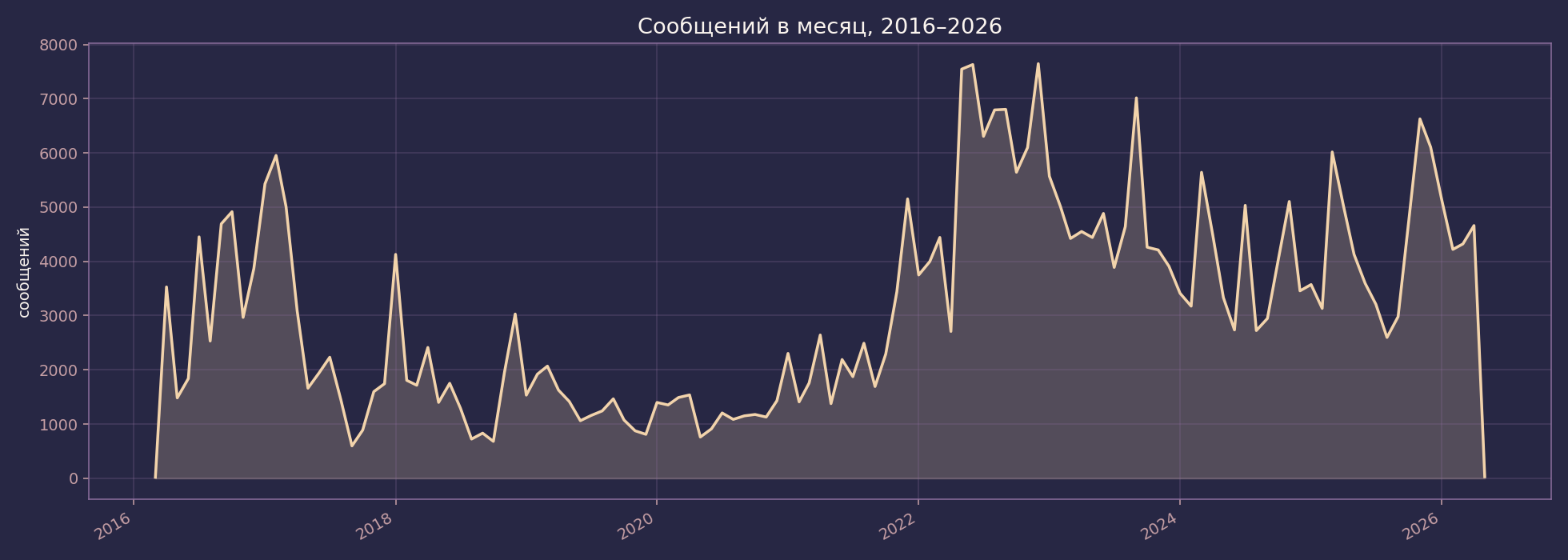 Сообщений по месяцам