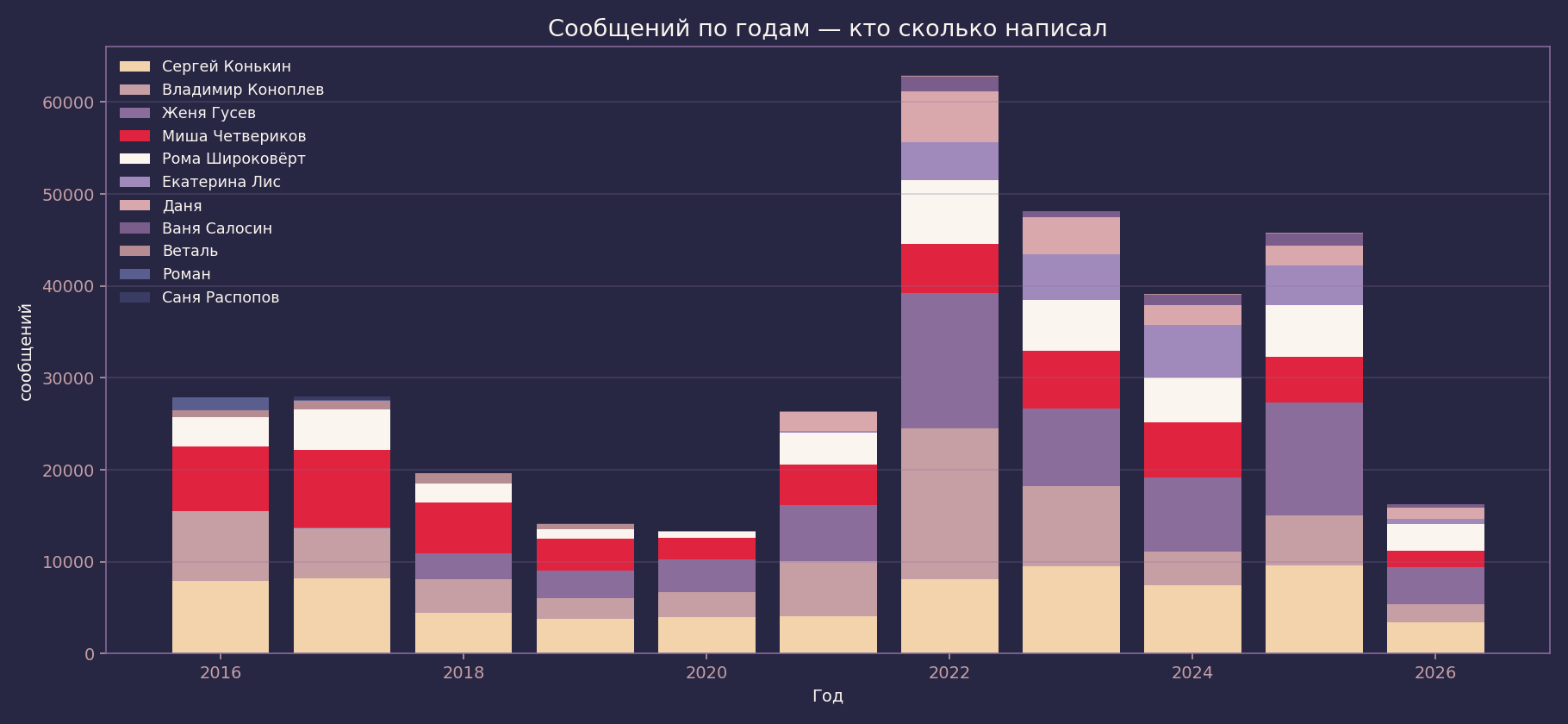 Сообщений по годам и авторам